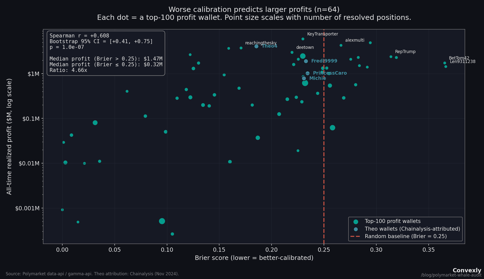Scatter plot showing Spearman r = +0.608 between Brier score and realized profit for 64 Polymarket whales. Bootstrap 95% CI: [+0.41, +0.75]. Theo's four wallets labeled in blue-teal. The correlation gets stronger when top-10 profit wallets are removed.