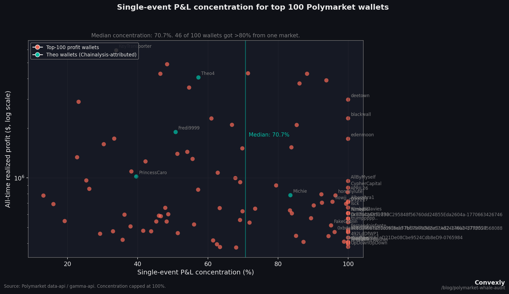 Scatter plot showing single-event P&L concentration for 100 Polymarket whales. Median concentration is 70.7%. Theo's 4 wallets labeled in blue-teal.