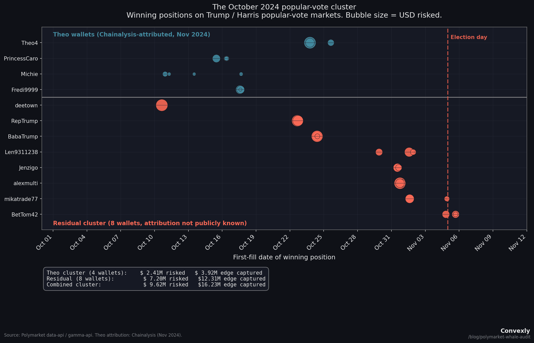 Timeline chart showing winning positions on Trump/Harris popular-vote markets from October to November 2024. Theo's 4 wallets (blue-teal) at top, 8 residual wallets (orange-red) below. BetTom42's entry on November 5 at 28% odds is the latest and cheapest.