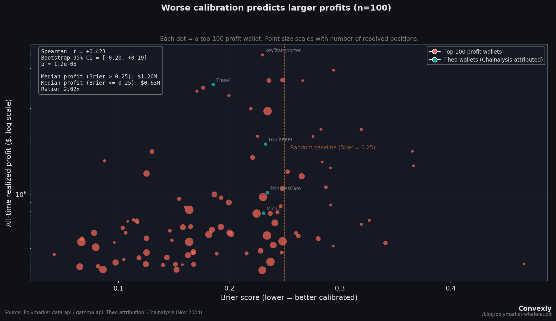 Scatter plot showing Spearman r = +0.423 between Brier score and realized profit for 100 Polymarket whales. Bootstrap 95% CI: [+0.25, +0.57]. Theo's four wallets labeled in blue-teal.