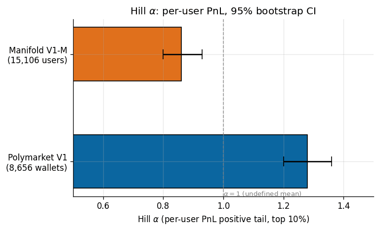 Hill alpha per-user PnL: Polymarket V1 versus Manifold V1-M