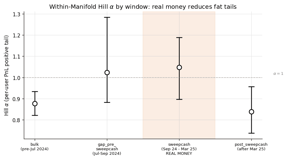 Hill alpha per window across the sweepcash natural experiment