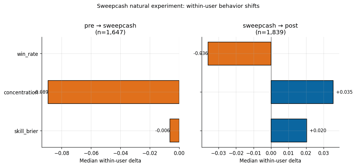 Within-user concentration and skill_brier deltas across sweepcash transitions