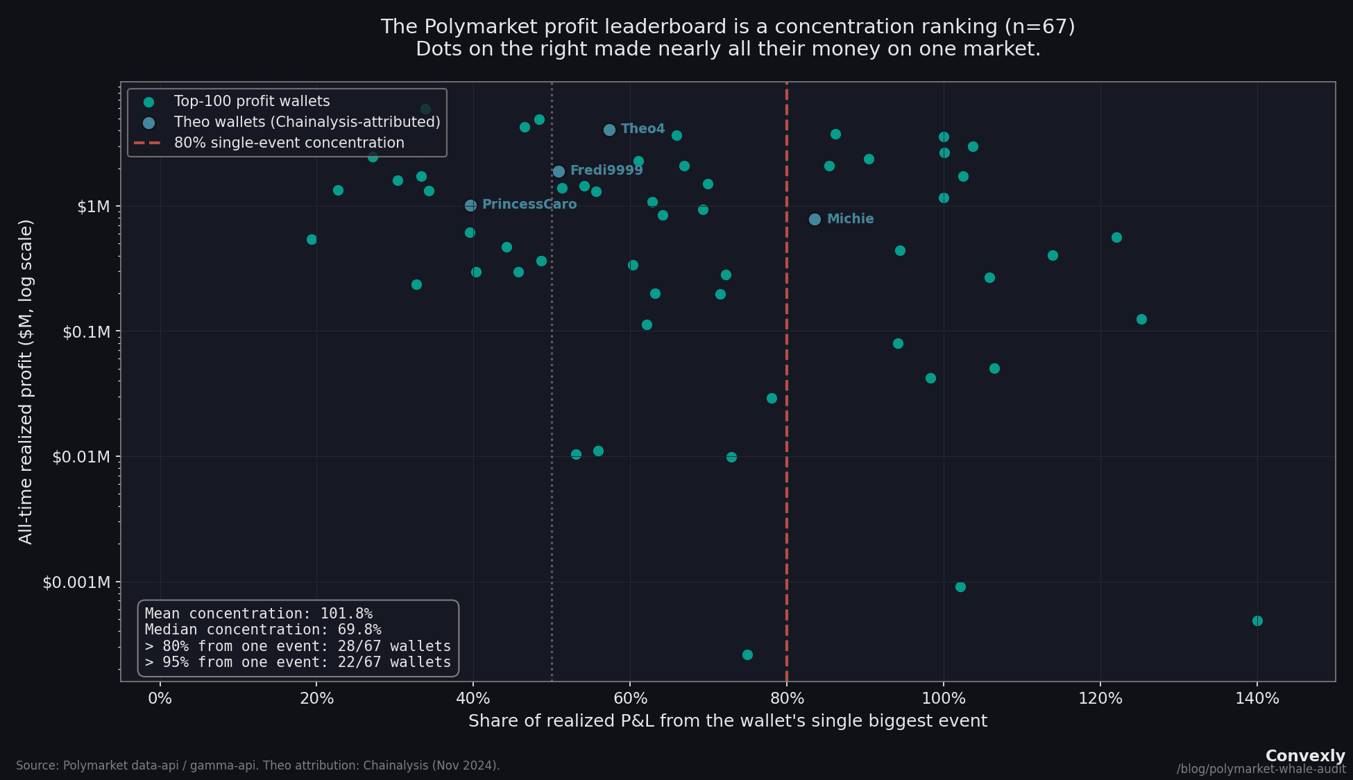 Scatter plot showing single-event P&L concentration for 67 Polymarket whales. Median concentration is 69.8%. 28 of 67 wallets got over 80% of their money from one market. Theo's 4 wallets labeled in blue-teal.