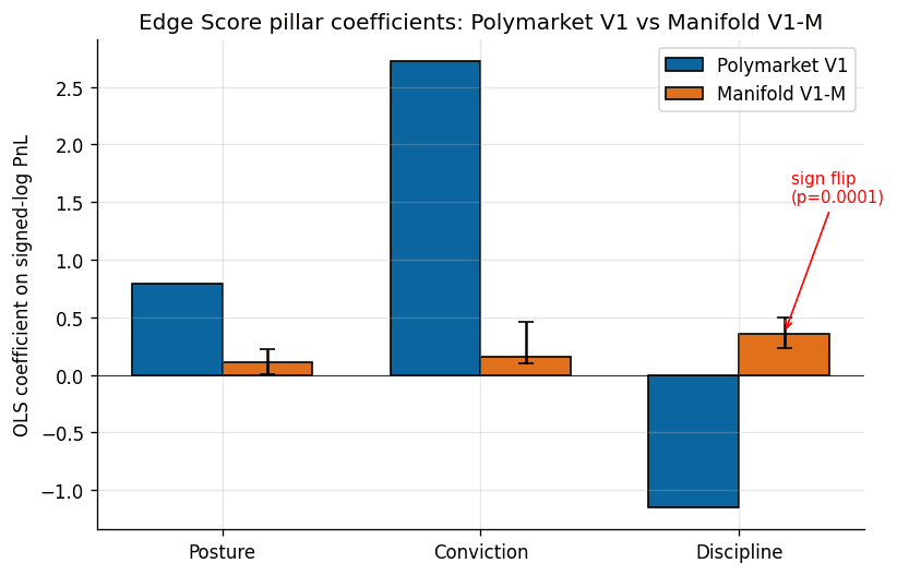Edge Score pillar coefficients: Polymarket V1 versus Manifold V1-M