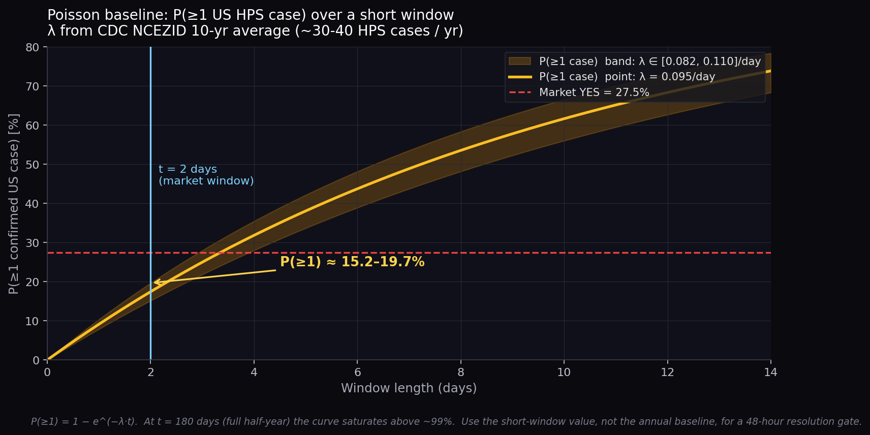 Poisson baseline P(>=1 US HPS case) vs window length in days. At t=2 days (market window) the band is 15.2-19.7%; market YES is 27.5%, plotted as a dashed line.